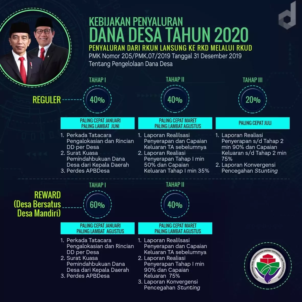 INFOGRAFIS: Tahapan Penyaluran Dana Desa 2020 - Desapedia