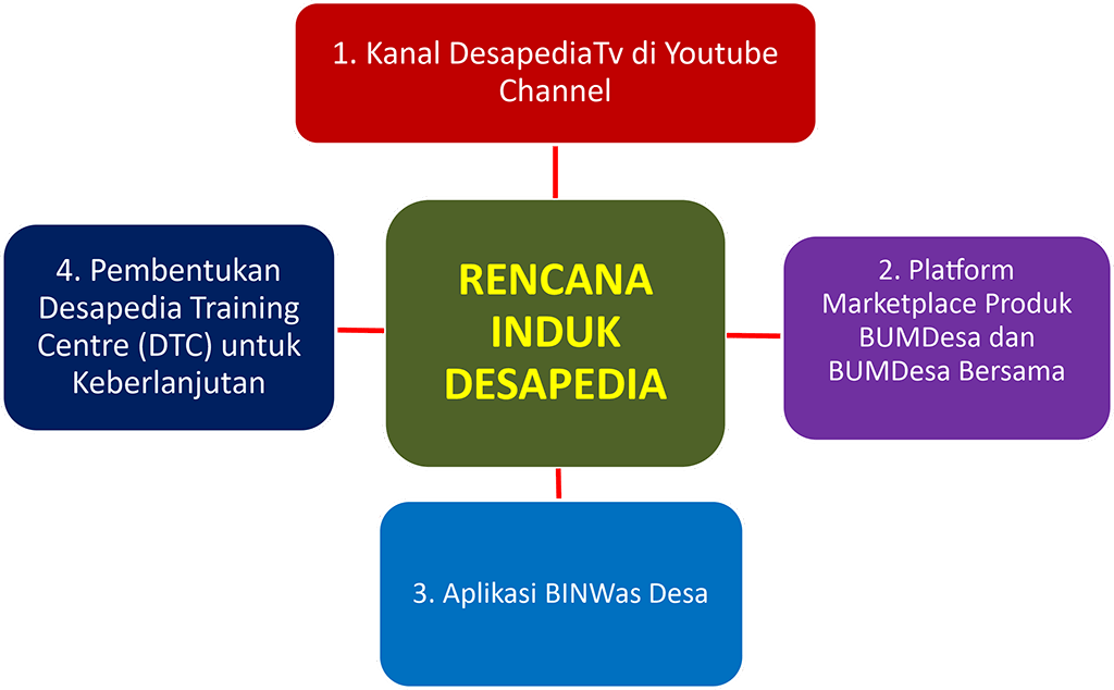Beriklan Di Desapedia 4 - PT Desapedia Bangun Jaya Rencana Pengembangan Bisnis DESAPEDIA.ID